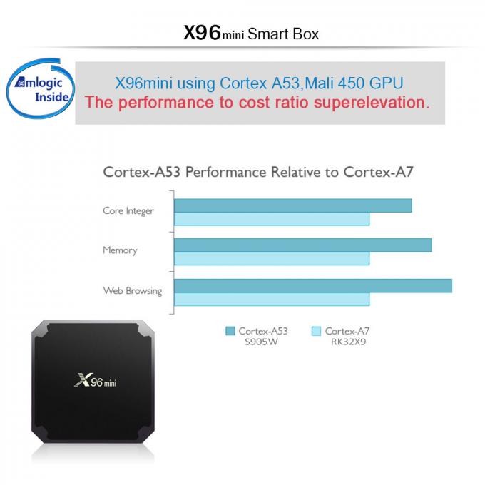 Núcleo do quadrilátero de X96 caixa esperta da tevê do mini Amlogic S905W Android 7.1.2 uma garantia do ano